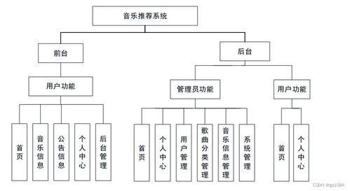 基于協同過濾算法的SpringBoot音樂推薦系統設計與實現