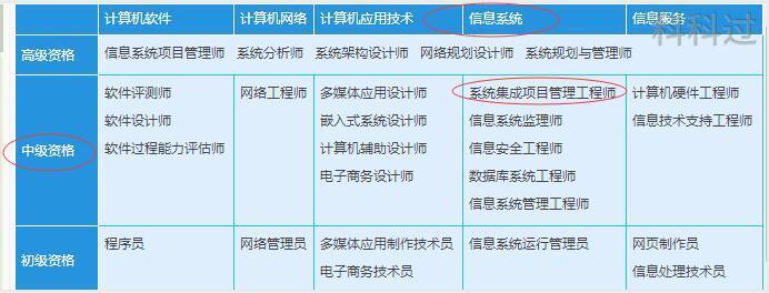 系統集成項目管理工程師證書與計算機系統集成服務 關聯與價值