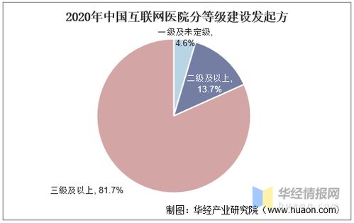 2020年中國(guó)互聯(lián)網(wǎng)醫(yī)院行業(yè)發(fā)展現(xiàn)狀 已建數(shù)量井噴式增長(zhǎng)218.73%，網(wǎng)絡(luò)信息開(kāi)發(fā)成關(guān)鍵驅(qū)動(dòng)力