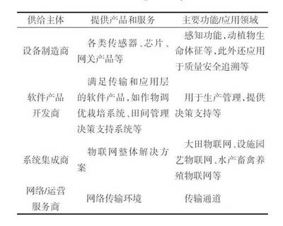 農(nóng)業(yè)物聯(lián)網(wǎng)產(chǎn)業(yè)發(fā)展分析與網(wǎng)絡(luò)信息開(kāi)發(fā)政策建議