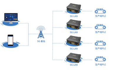 四信5G工業(yè)路由器助力5G LAN智慧工廠應(yīng)用方案加速落地