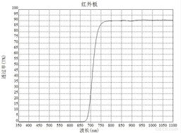 探究425nm帶通濾光片的技術(shù)特性與應(yīng)用價(jià)值